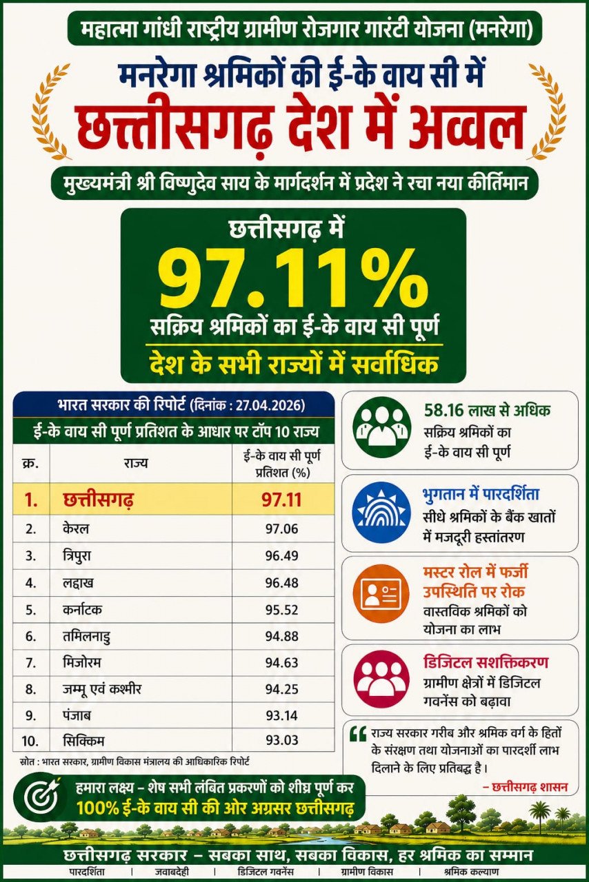 रायपुर : मनरेगा श्रमिकों की ई- के वाय सी में छत्तीसगढ़ देश में अव्वल