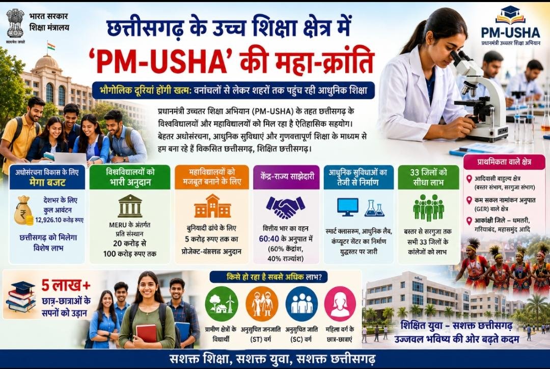 ​छत्तीसगढ़ के उच्च शिक्षा क्षेत्र में ‘PM-USHA’ की महा-क्रांति