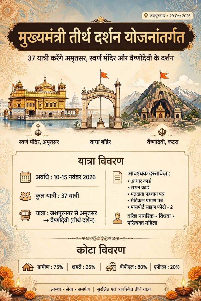 मुख्यमंत्री तीर्थ दर्शन योजना के तहत जशपुर के 37 यात्री करेंगे अमृतसर और वैष्णोदेवी के दर्शन